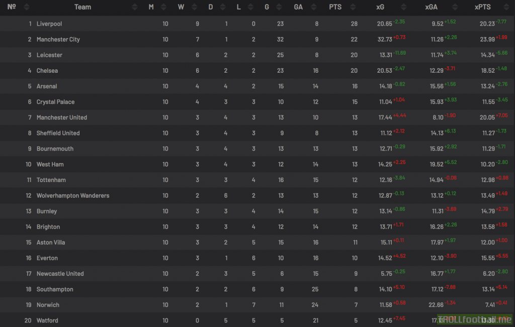 Comparison Between Premier League Table Vs Xg Table After 10 Games Played Troll Football