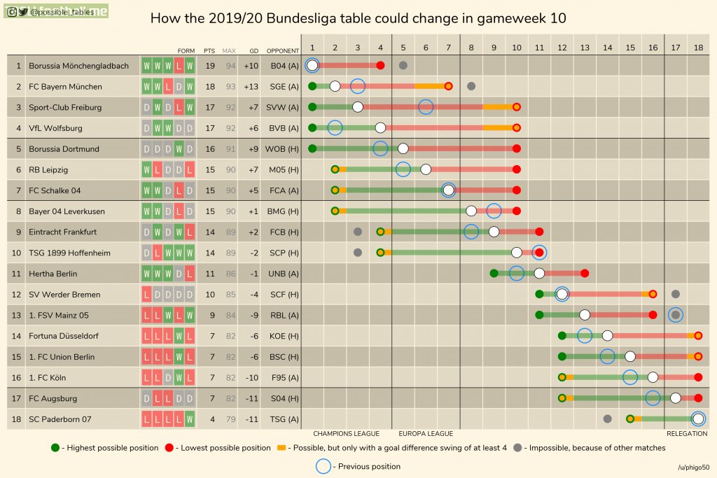 How The 2019 20 Bundesliga Table Could Change In Gameweek 10