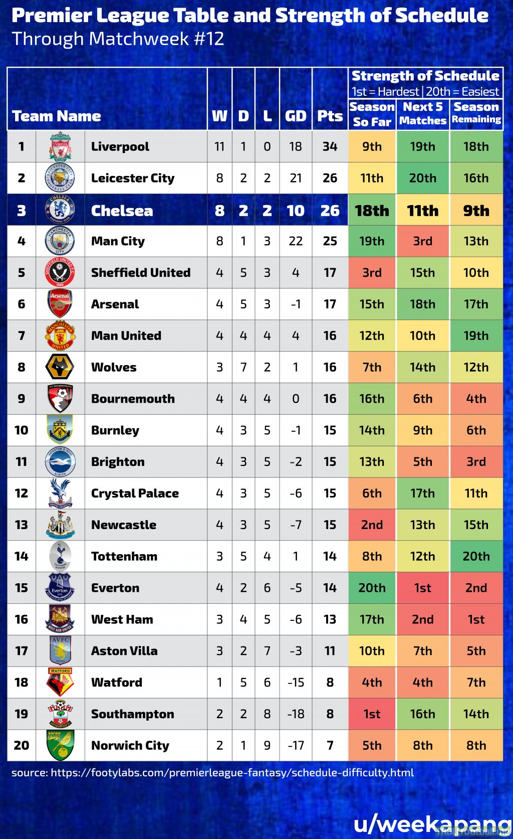[OC] Premier League Standings / Strength of Schedule through Matchweek 12 | Troll Football