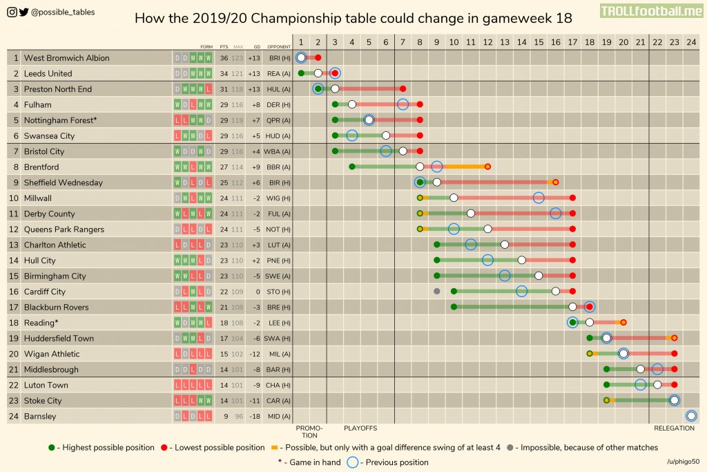 How The 2019 20 Championship Table Could Change In Gameweek 18