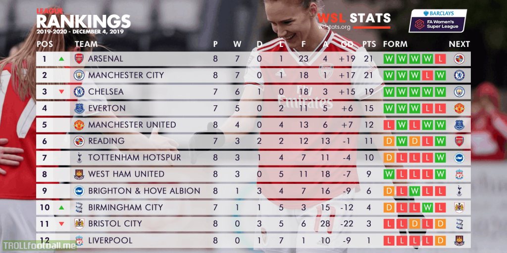 Women's Super League Football Table Chelsea Take Wsl Top Spot After