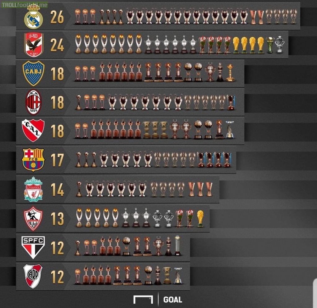 The clubs with the most international trophies