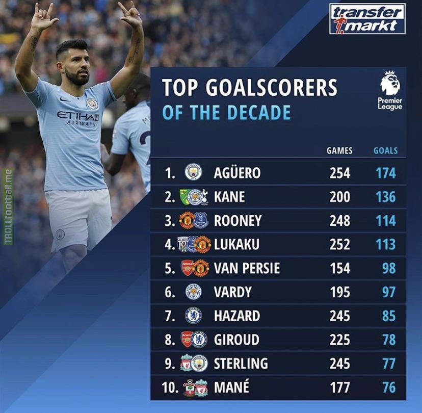Top Premier League Goalscorers Of Decade 