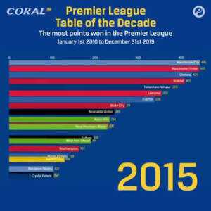 Premier League Table Of Most Points Won Throughout The Decade