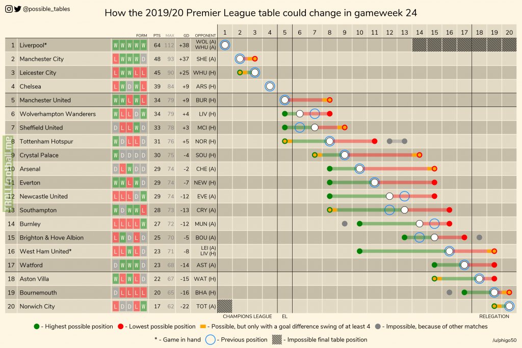 How The 2019 20 Premier League Table Could Change In Gameweek 24