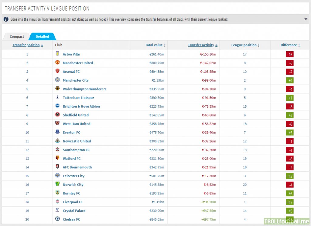 Alternative Premier League Table Transfer Activity Vs League