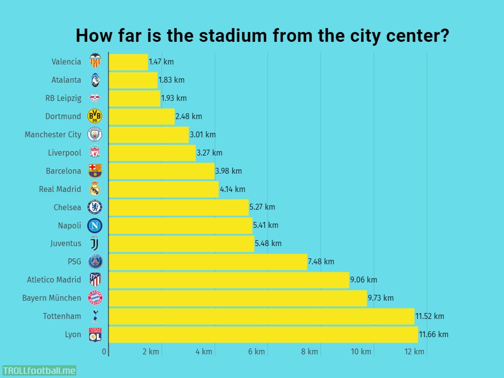 Aerial distance between the city center and the stadium of UCL Round of 16 clubs