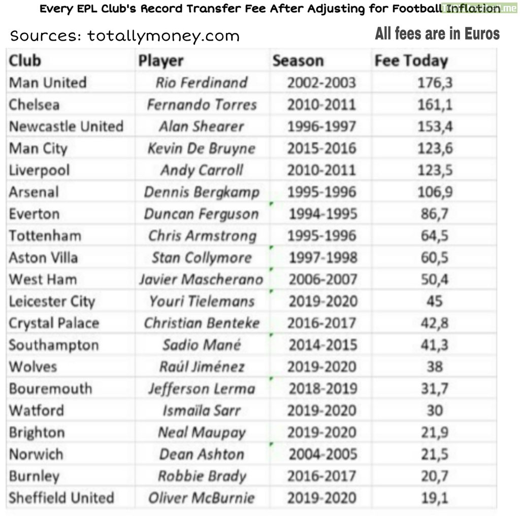 [OC] Every Current Premier League Team's Record Signing When Adjusted for Football Inflation.