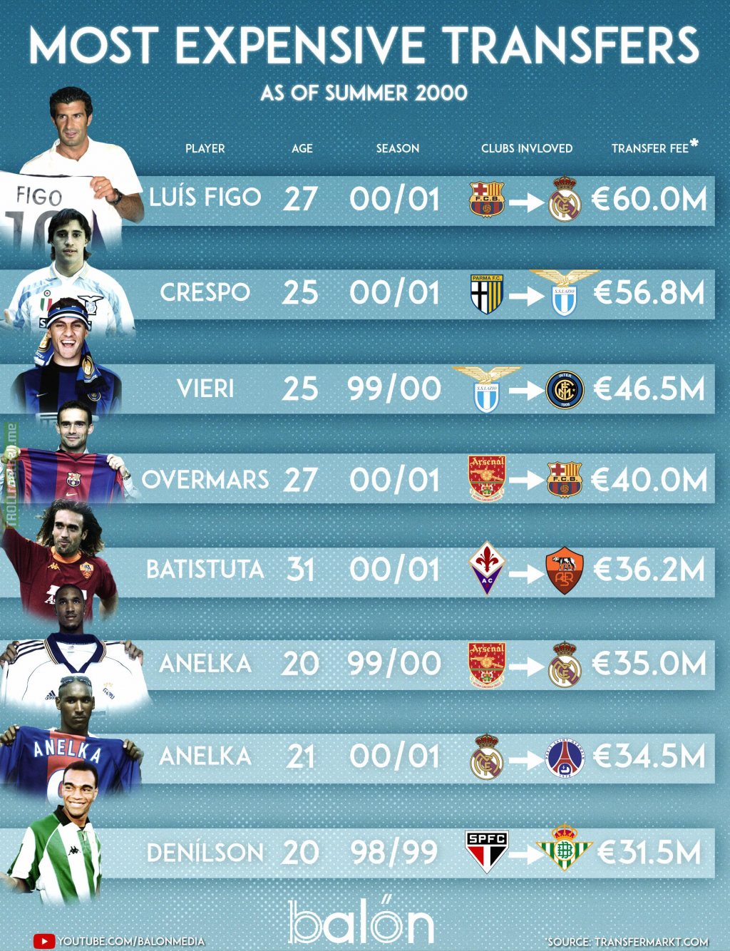 The 10 Most Expensive Transfers In Football History Vrogue