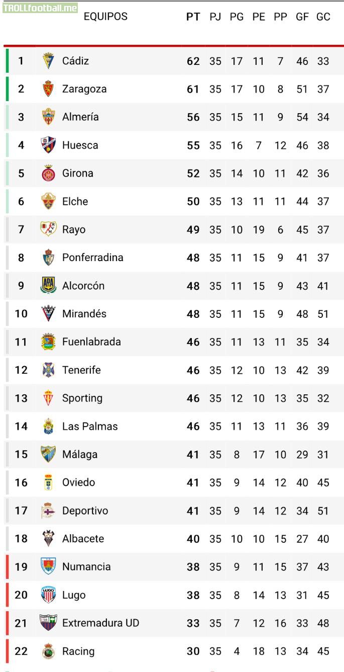 The Incredibly Close Race For Promotion Play Offs In The Laliga Smartbank Troll Football