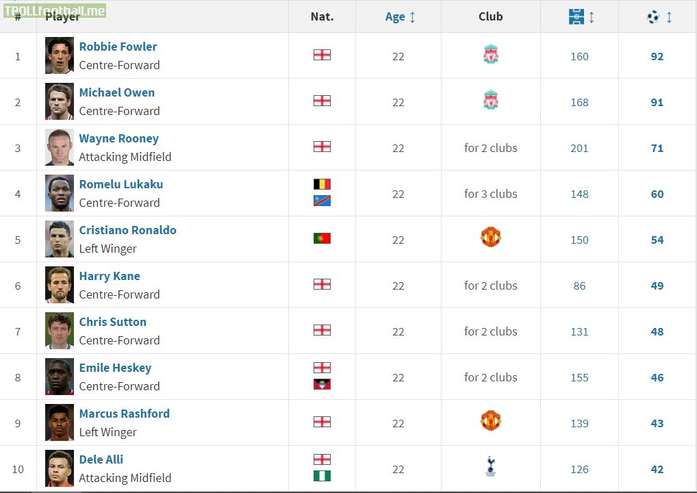 PL alltime u23 top scorers Troll Football