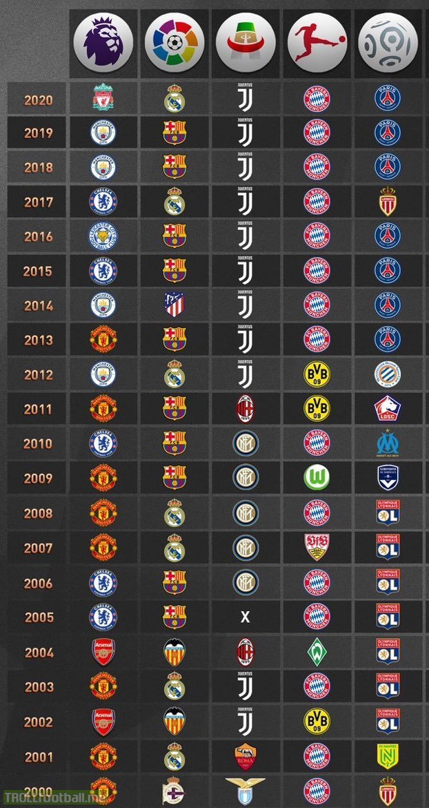 List of Top 5 Leagues' winners since the turn of the century Troll
