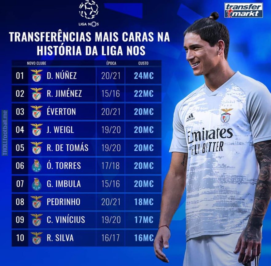 The 10 most expensive transfers of the Portuguese league Troll Football