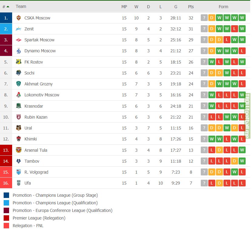 League Table / All Time English Division 1 Premier League Table 131