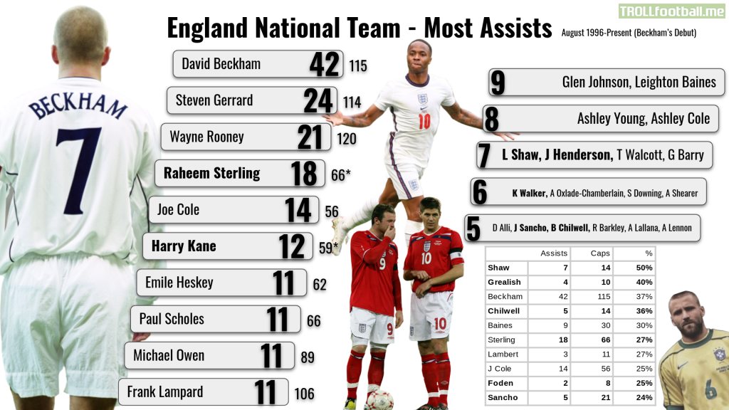 England National Team - Most Assists (1996-Present)