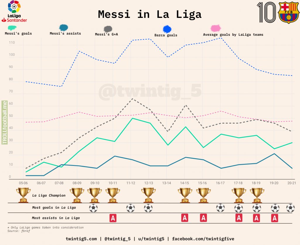 [OC] Messi in La Liga - performance summary