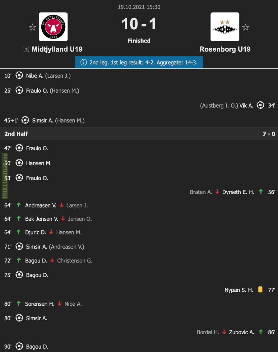 FC Midtjylland U19 beat Rosenborg U19 by 10-1 today in UEFA Youth League. The tie finished 14-3 on aggregate.