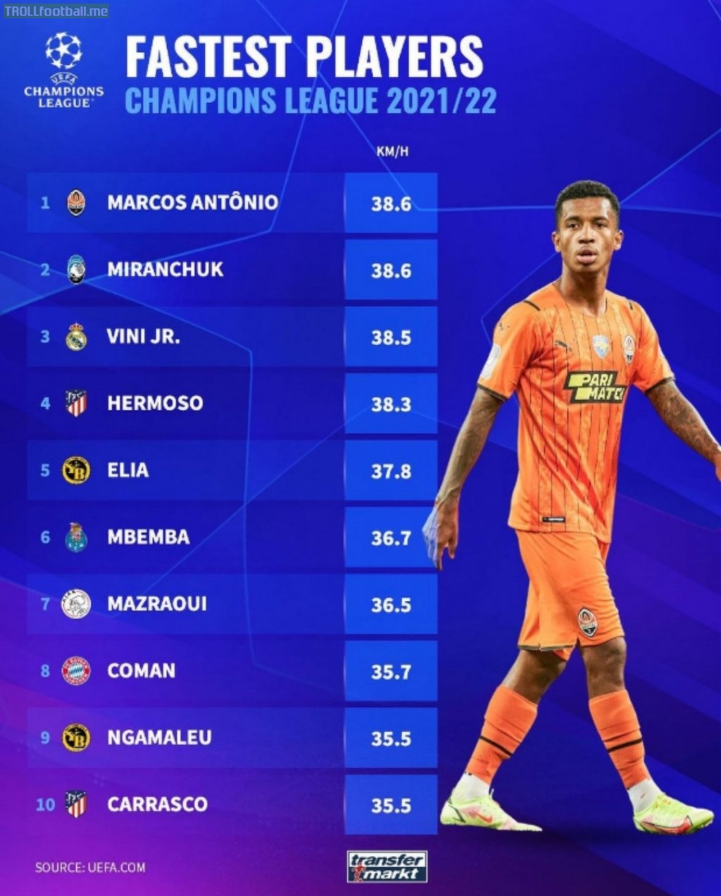 Fastest players in the Champions League 2021/22