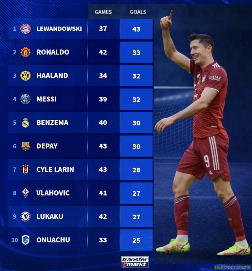 [Transfermarkt] Top goalscorers in 2021 (updated) top TWENTY UEFA
