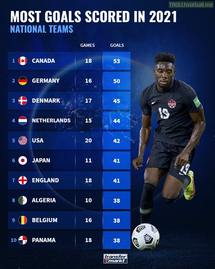 Transfermarkt: Canada has the most goals scored by National Teams in 2021