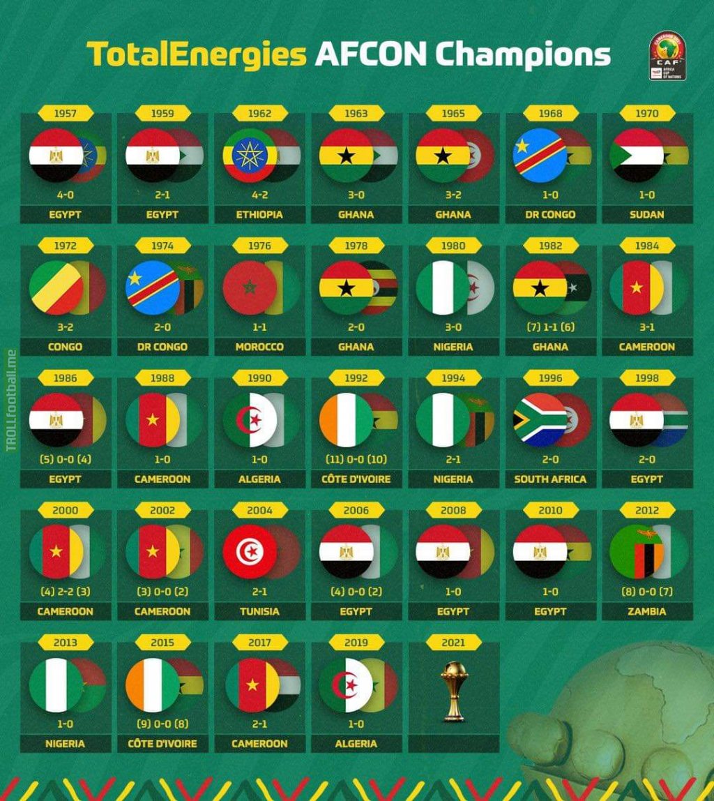 AFCON 2021 starts on the 9th of January. Here are all the previous AFCON Champions.