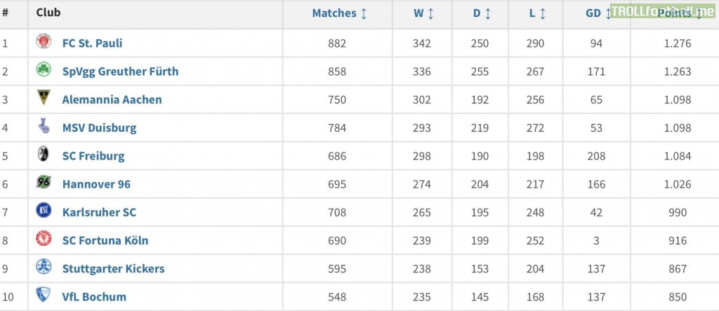 2. Bundesliga all-time table top 10