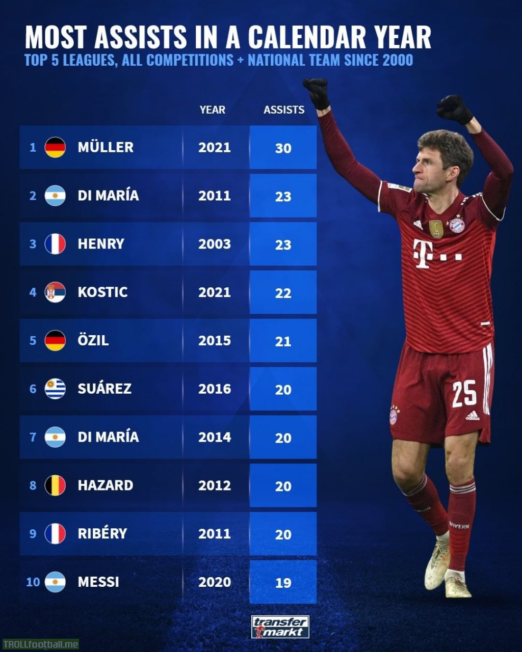 [Transfermarkt] Most assists in a calendar year. Top 5 leagues, all