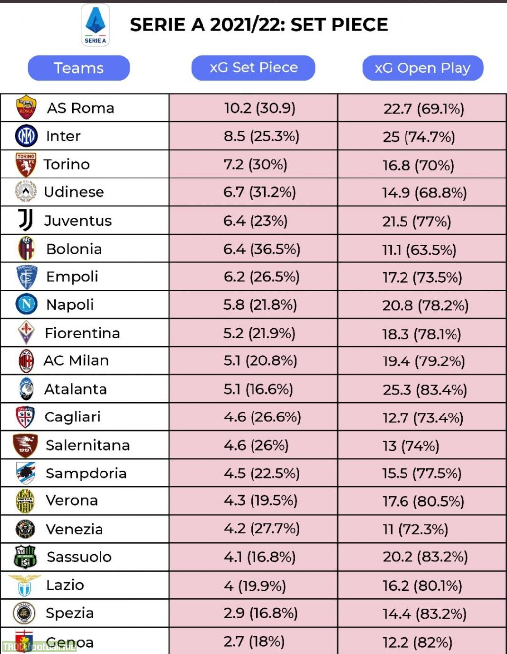 Serie A xG from set pieces and open play.