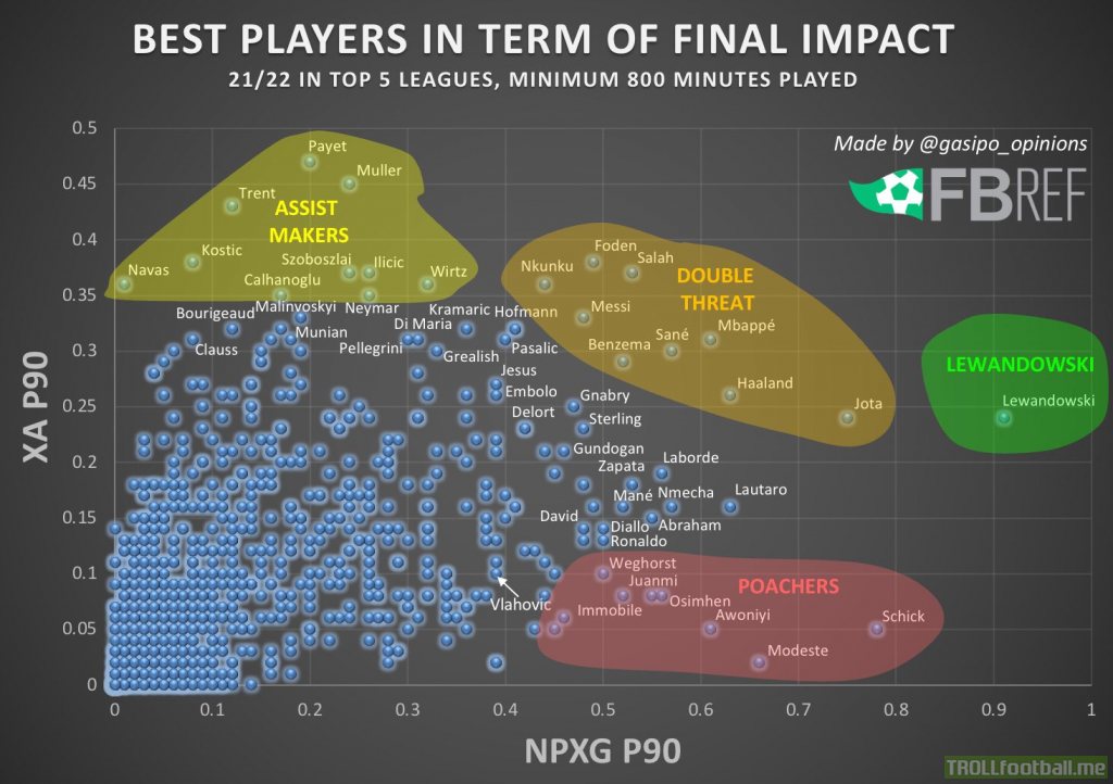 Best players in term of final Impact 21/22 in top 5 Leagues