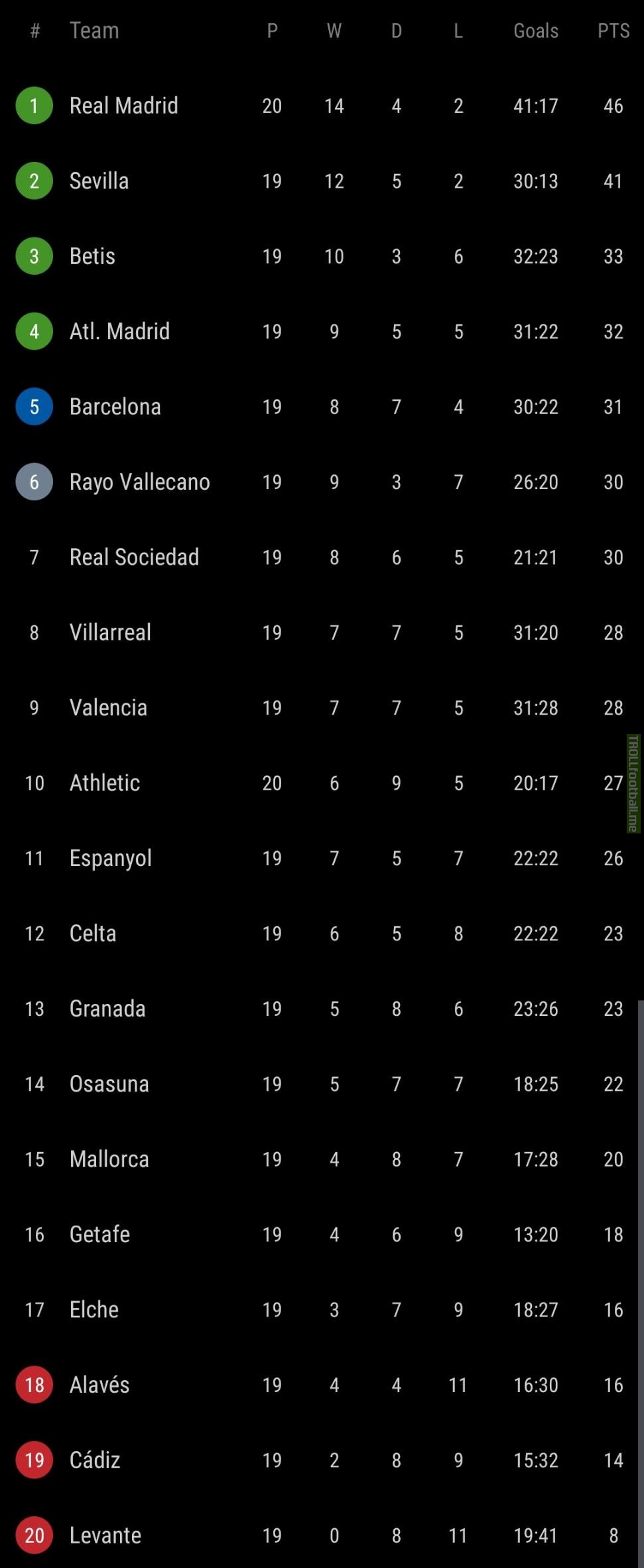 La Liga standings, at the midpoint of the season (Real Madrid and Athletic Club have played one extra match, which Real Madrid won 2—1)