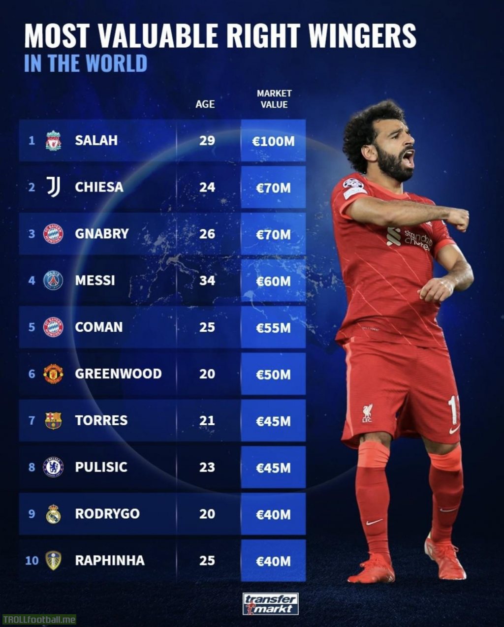 Transfermarkt Most Valuable Right Wingers In World 