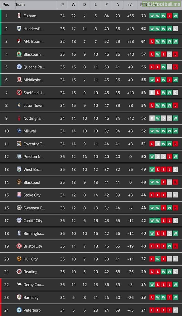 EFL Championship Table after Matchday 38 : r/soccer