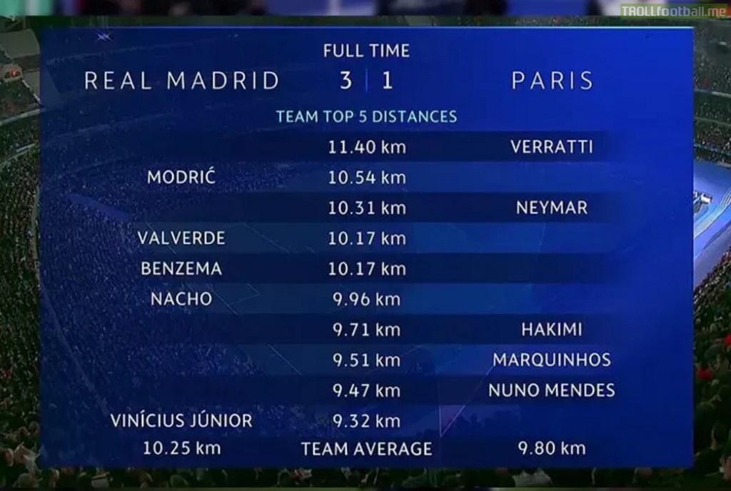 Distance covered in Real - PSG