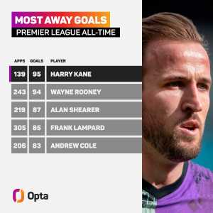 [OptaJoe] 95 - Harry Kane has scored 95 goals in 139 appearances away from home in the Premier League, becoming the competition's all-time top scorer in away games despite making 104 fewer such appearances than second-place Wayne Rooney. Undaunted.