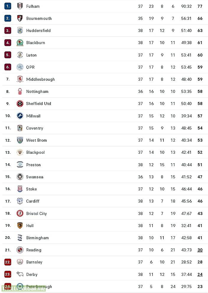 EFL Championship table after matchday 7 : r/soccer