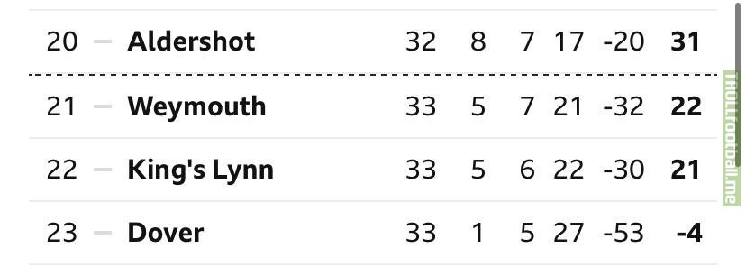 After losing 2-0 at home to Yeovil, Dover Athletic have been relegated from the national league with 11 games to spare