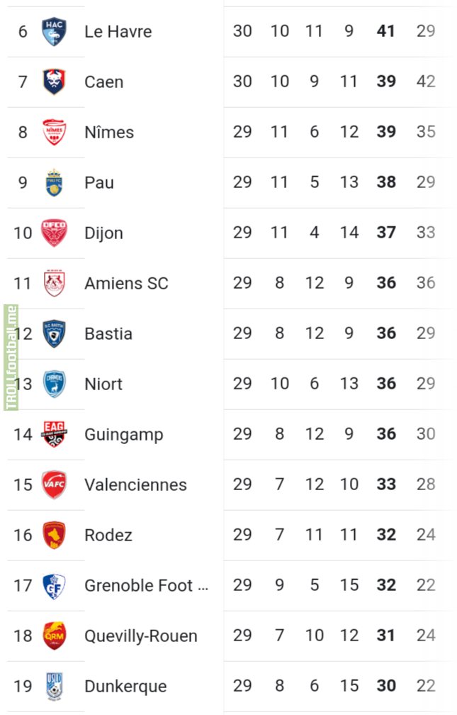 In the French second division, 7th and 19th are separated by only nine points