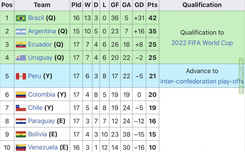 CONMEBOL standings after Matchday 17