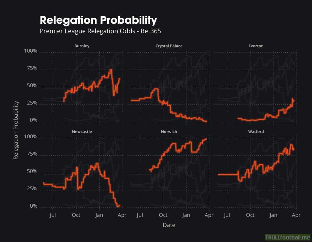 Premier League Relegation Probabilities According to Betting Odds