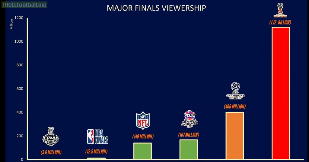 Viewership of major finals in recent sports history