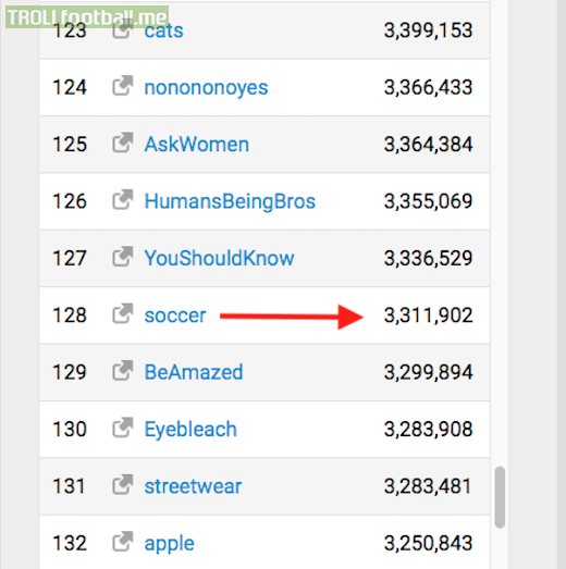 With 3.31 million subscribers, r/soccer is the 128th most popular subreddit; ahead of r/apple, lagging behind r/cats