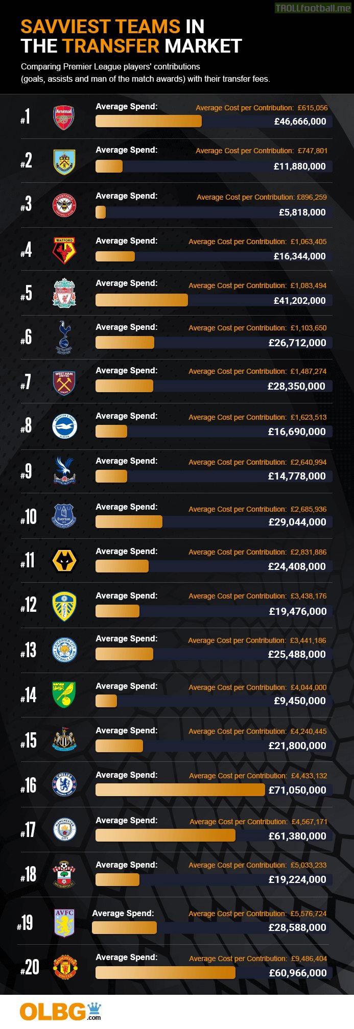 Best Value Spenders in the Premier League (pre-Jan 2022 Window)