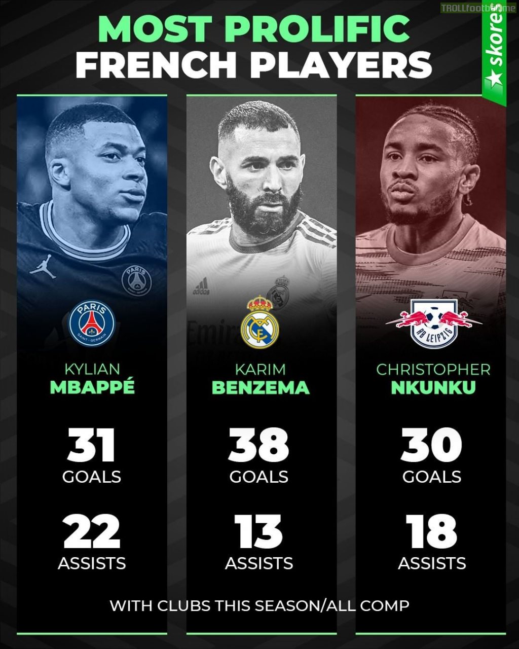 [Skores] Most prolific French players with clubs this season