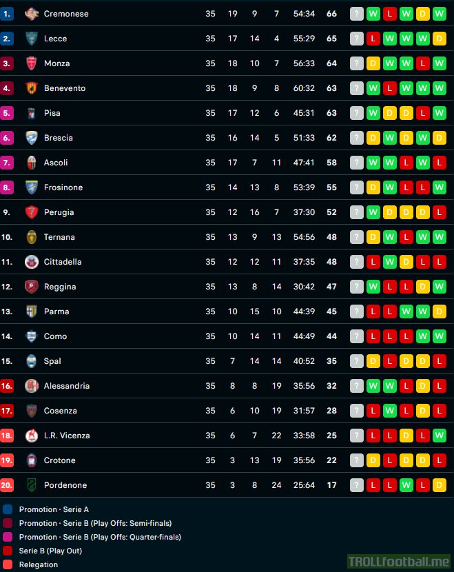 Serie B table with 3 games left. Automatic promotion is still any 2 from 6.