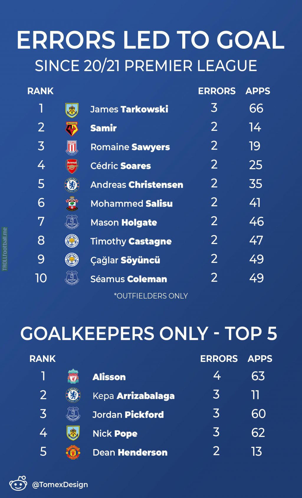 Premier League players with the most errors leading to an goal since the start of 20/21. Stats pulled from SofaScore