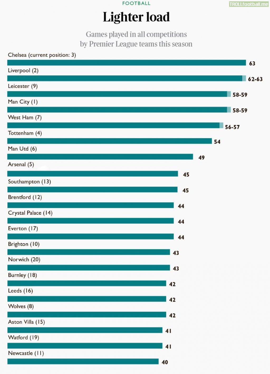 Total number of games each Premier League team will play in all competitions by the end of the season [Times]