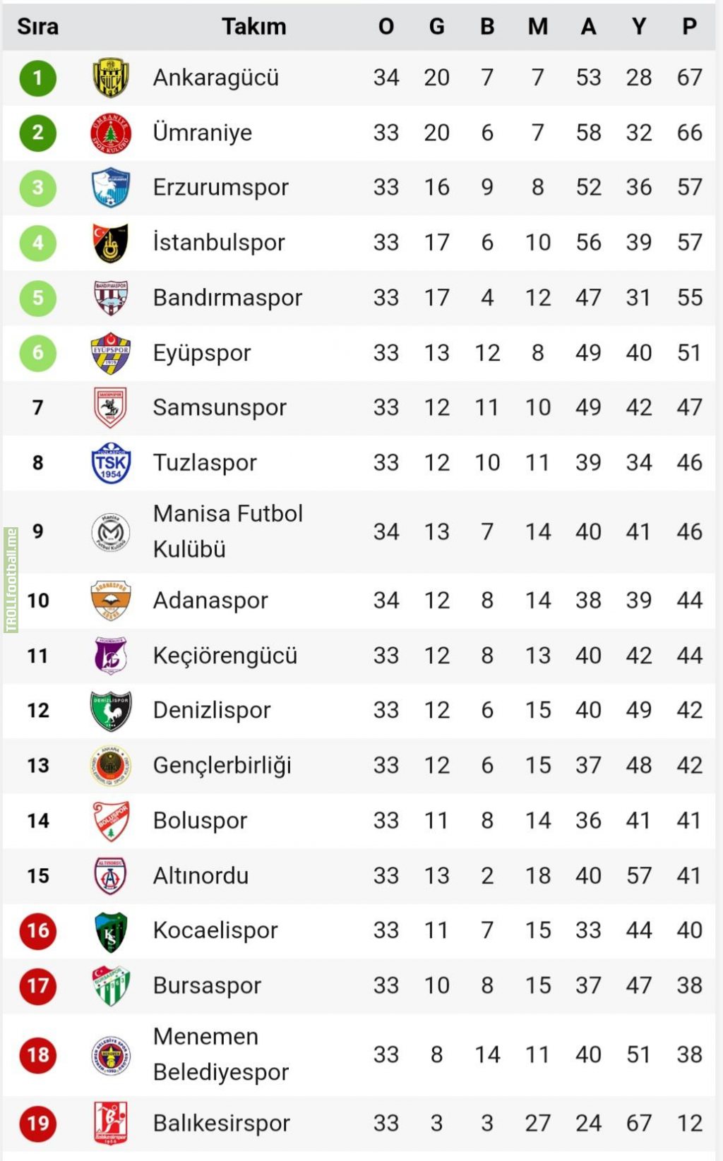 With only 3 matches to go, the 7th ranked team can still get relegated in TFF 1. Lig.