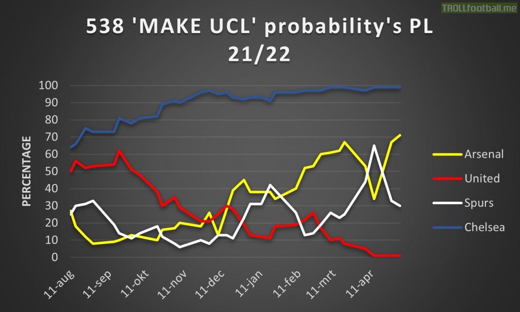 538's 'MAKE UCL' prediction of the 21/22 season, the 4 final clubs