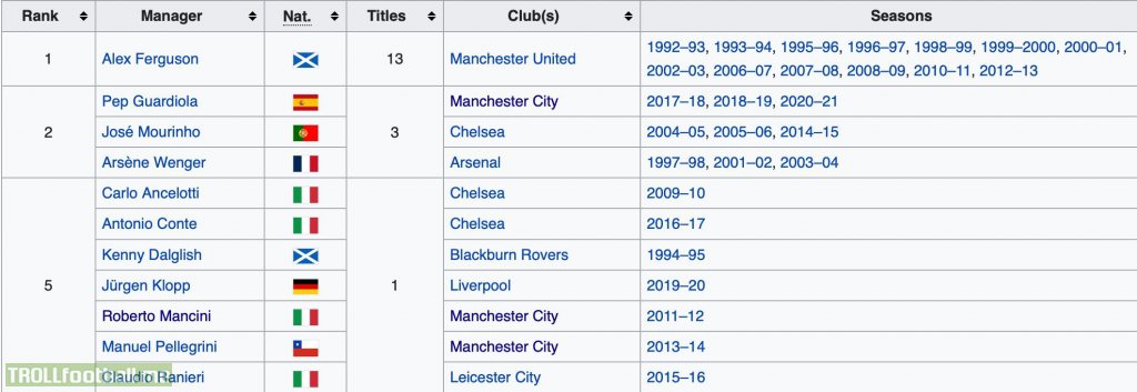 These are all of the managers who won EPL titles.