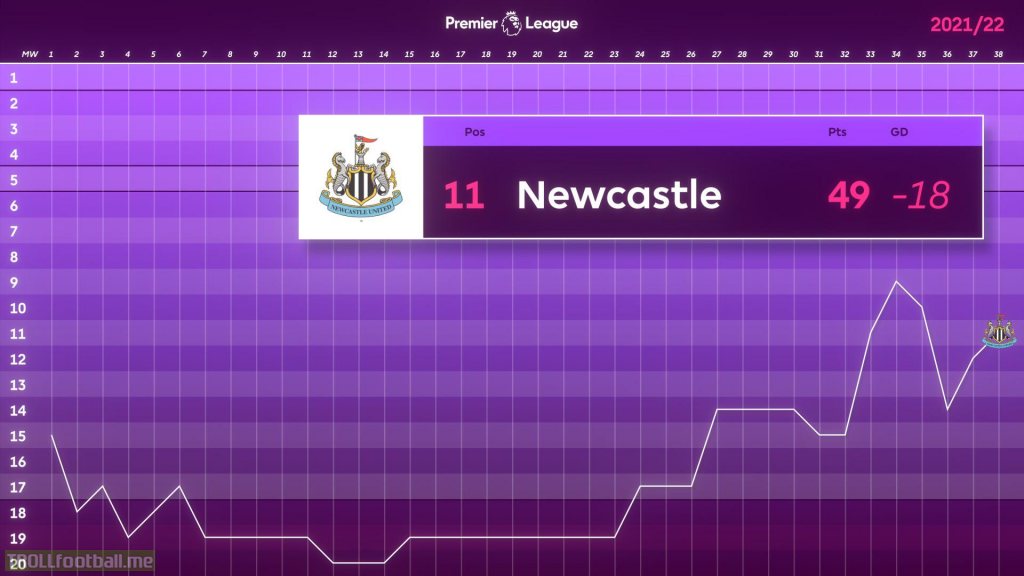 NUFC league position chart for 21/22. Incredible turnaround.